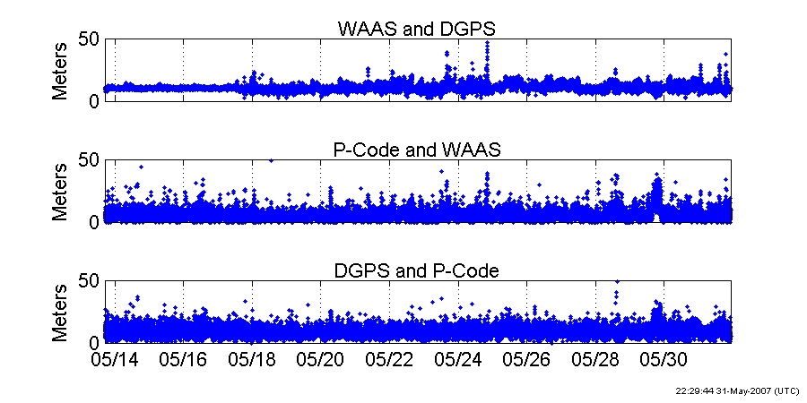 Plot of GPS fix differences, zoomed in